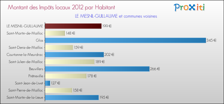 Montant des impôts locaux par Habitant pour LE MESNIL-GUILLAUME et les communes proches Comparaison des impôts locaux par habitant pour LE MESNIL-GUILLAUME et les communes voisines