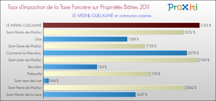 Taux d'imposition de la taxe foncière sur le bati 2011 pour LE MESNIL-GUILLAUME et les communes proches Comparaison des taux d'imposition de la taxe foncière sur le bati 2011 pour LE MESNIL-GUILLAUME et les communes voisines