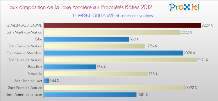 Taux d'imposition de la taxe foncière sur le bati 2012 pour LE MESNIL-GUILLAUME et les communes proches Comparaison des taux d'imposition de la taxe foncière sur le bati 2012 pour LE MESNIL-GUILLAUME et les communes voisines