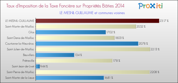 Taux d'imposition de la taxe foncière sur le bati 2014 pour LE MESNIL-GUILLAUME et les communes proches Comparaison des taux d'imposition de la taxe foncière sur le bati 2014 pour LE MESNIL-GUILLAUME et les communes voisines