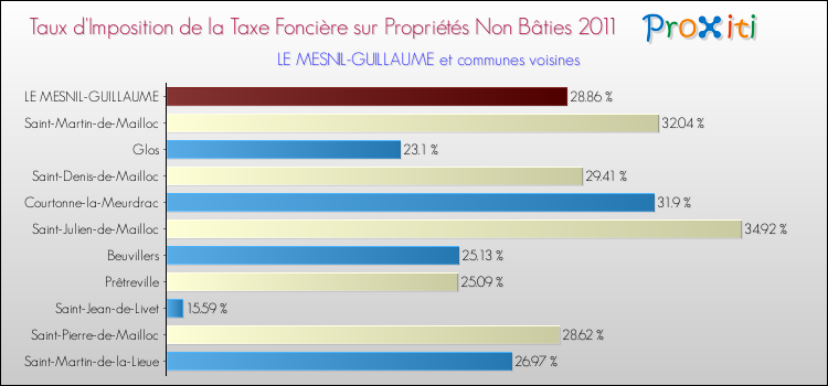 Taux d'imposition de la taxe foncière sur les immeubles et terrains non batis 2011 pour LE MESNIL-GUILLAUME et les communes proches Comparaison des taux d'imposition de la taxe foncière sur les immeubles et terrains non batis 2011 pour LE MESNIL-GUILLAUME et les communes voisines