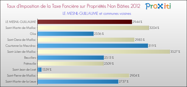 Taux d'imposition de la taxe foncière sur les immeubles et terrains non batis 2012 pour LE MESNIL-GUILLAUME et les communes proches Comparaison des taux d'imposition de la taxe foncière sur les immeubles et terrains non batis 2012 pour LE MESNIL-GUILLAUME et les communes voisines