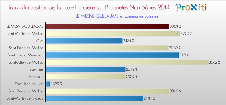 Taux d'imposition de la taxe foncière sur les immeubles et terrains non batis 2014 pour LE MESNIL-GUILLAUME et les communes proches Comparaison des taux d'imposition de la taxe foncière sur les immeubles et terrains non batis 2014 pour LE MESNIL-GUILLAUME et les communes voisines