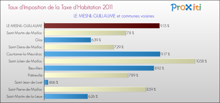 Taux d'imposition de la taxe d'habitation 2011 pour LE MESNIL-GUILLAUME et les communes proches Comparaison des taux d'imposition de la taxe d'habitation 2011 pour LE MESNIL-GUILLAUME et les communes voisines