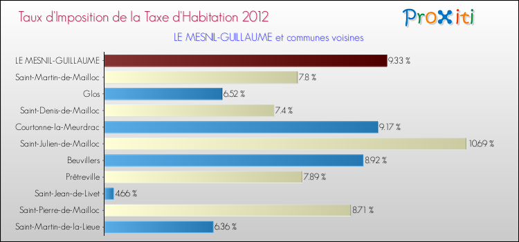 Taux d'imposition de la taxe d'habitation 2012 pour LE MESNIL-GUILLAUME et les communes proches Comparaison des taux d'imposition de la taxe d'habitation 2012 pour LE MESNIL-GUILLAUME et les communes voisines