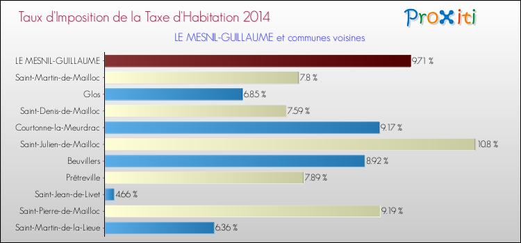Taux d'imposition de la taxe d'habitation 2014 pour LE MESNIL-GUILLAUME et les communes proches Comparaison des taux d'imposition de la taxe d'habitation 2014 pour LE MESNIL-GUILLAUME et les communes voisines