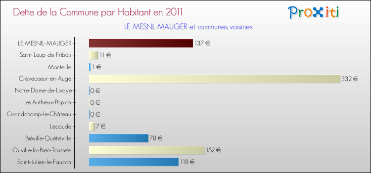 Dette par habitant de la commune en 2011 pour LE MESNIL-MAUGER et les communes proches Comparaison de la dette par habitant de la commune en 2011 pour LE MESNIL-MAUGER et les communes voisines