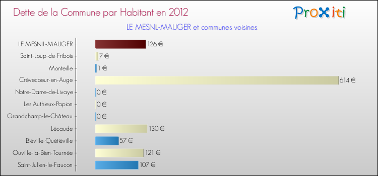 Dette par habitant de la commune en 2012 pour LE MESNIL-MAUGER et les communes proches Comparaison de la dette par habitant de la commune en 2012 pour LE MESNIL-MAUGER et les communes voisines