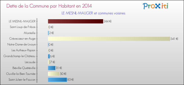 Dette par habitant de la commune en 2014 pour LE MESNIL-MAUGER et les communes proches Comparaison de la dette par habitant de la commune en 2014 pour LE MESNIL-MAUGER et les communes voisines