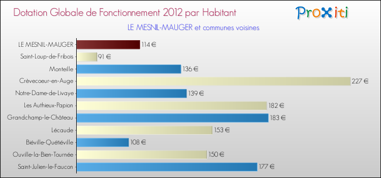 Montant des dotations globales de fonctionnement DGF par Habitant pour LE MESNIL-MAUGER et les communes proches Comparaison des des dotations globales de fonctionnement DGF par habitant pour LE MESNIL-MAUGER et les communes voisines
