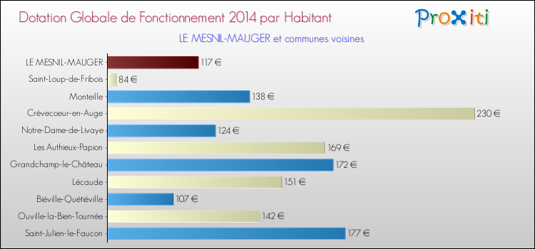 Montant des dotations globales de fonctionnement DGF par Habitant pour LE MESNIL-MAUGER et les communes proches en 2014. Comparaison des des dotations globales de fonctionnement DGF par habitant pour LE MESNIL-MAUGER et les communes voisines en 2014.