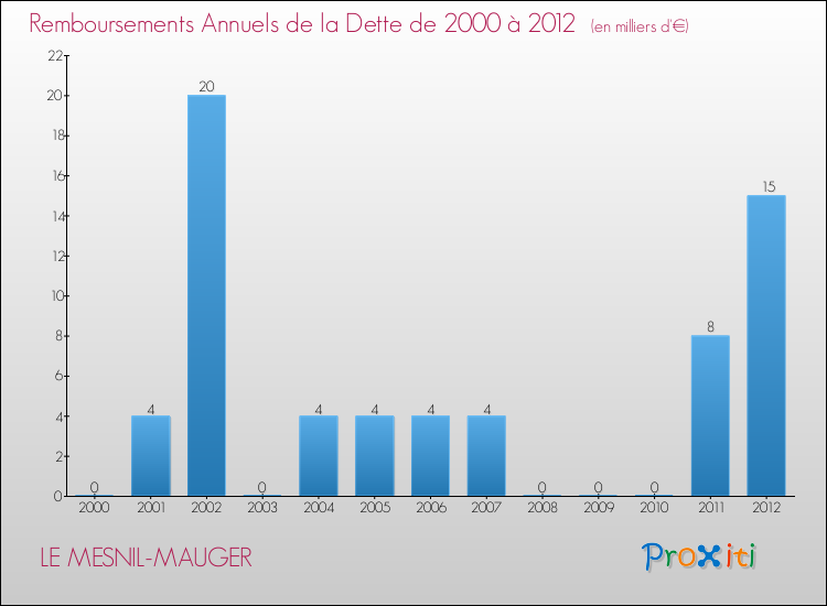 Evolution de l'annuité de la dette pour la commune de LE MESNIL-MAUGER de 2000 à 2012 Annuités de la dette pour LE MESNIL-MAUGER de 2000 à 2012