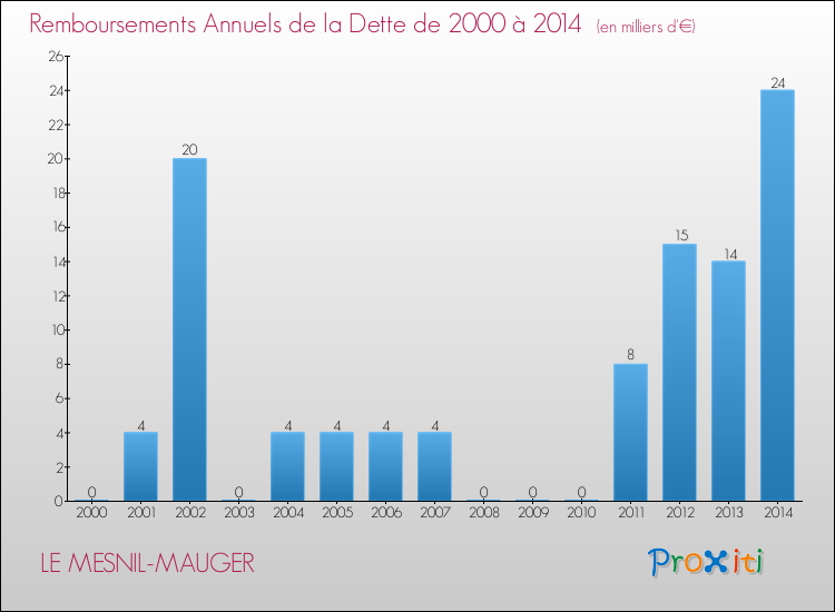 Evolution de l'annuité de la dette pour la commune de LE MESNIL-MAUGER de 2000 à 2014 Annuités de la dette pour LE MESNIL-MAUGER de 2000 à 2014