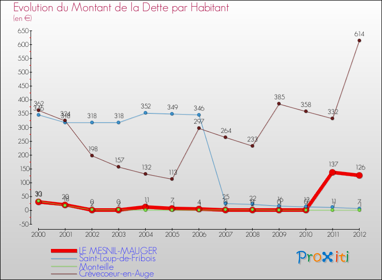 Evolution de la dette par habitant pour la commune de LE MESNIL-MAUGER et les communes proches de 2000 à 2012 Comparaison de la dette par habitant pour LE MESNIL-MAUGER et les communes voisines de 2000 à 2012