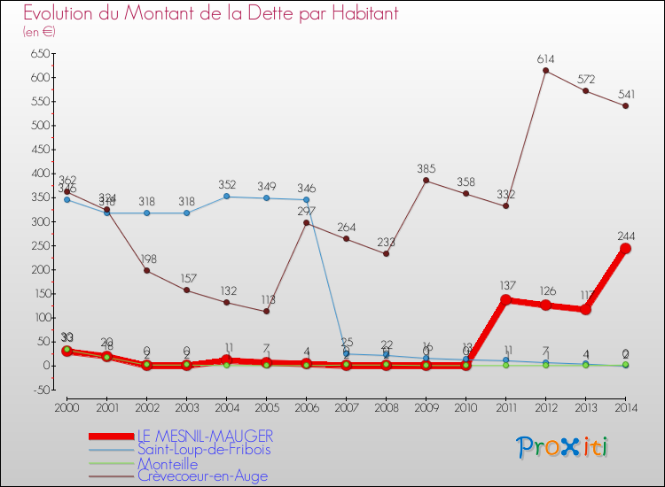Evolution de la dette par habitant pour la commune de LE MESNIL-MAUGER et les communes proches de 2000 à 2014 Comparaison de la dette par habitant pour LE MESNIL-MAUGER et les communes voisines de 2000 à 2014