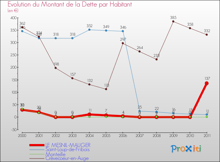 Evolution de la dette par habitant pour la commune de LE MESNIL-MAUGER et les communes proches Comparaison de la dette par habitant pour LE MESNIL-MAUGER et les communes voisines