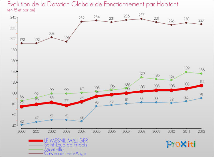 Evolution et montant de la dotation globale de fonctionnement par Habitant pour LE MESNIL-MAUGER et les communes proches Comparaison des dotations globales de fonctionnement par habitant pour LE MESNIL-MAUGER et les communes voisines