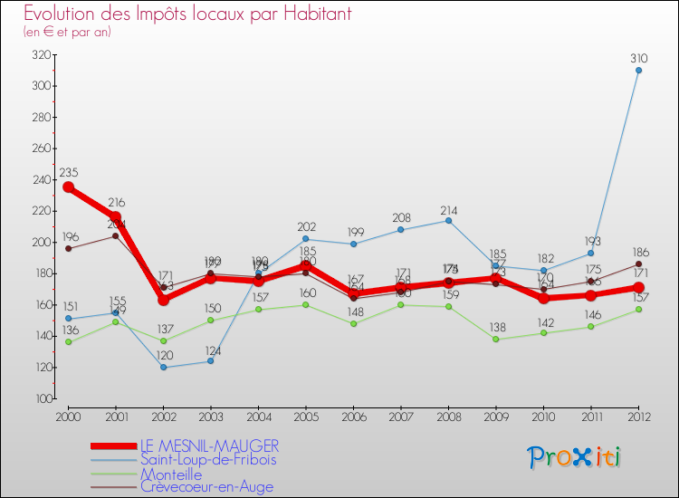 Evolution et montant des impôts locaux par Habitant pour LE MESNIL-MAUGER et les communes proches Comparaison des impôts locaux par habitant pour LE MESNIL-MAUGER et les communes voisines