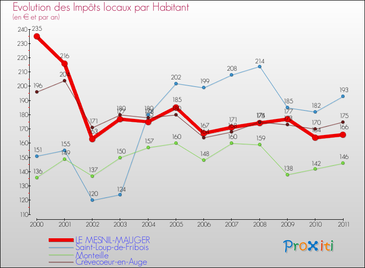 Evolution et montant des impôts locaux par Habitant pour LE MESNIL-MAUGER et les communes proches Comparaison des impôts locaux par habitant pour LE MESNIL-MAUGER et les communes voisines