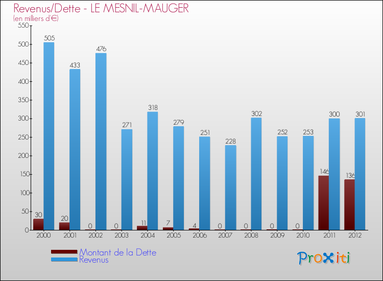 Evolution comparée de la dette et des revenus pour la commune de LE MESNIL-MAUGER de 2000 à 2012 Comparaison de la dette et des revenus pour LE MESNIL-MAUGER de 2000 à 2012
