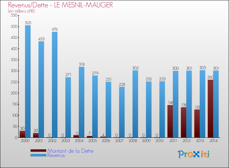 Evolution comparée de la dette et des revenus pour la commune de LE MESNIL-MAUGER de 2000 à 2014 Comparaison de la dette et des revenus pour LE MESNIL-MAUGER de 2000 à 2014