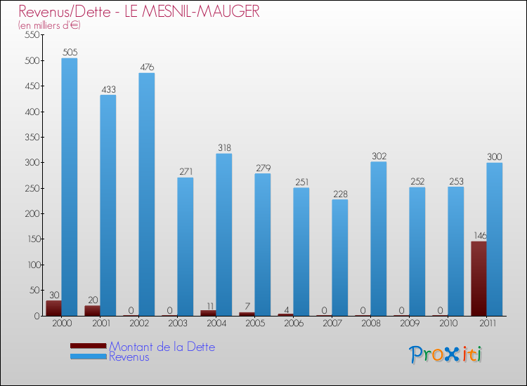 Evolution comparée de la dette et des revenus pour la commune de LE MESNIL-MAUGER de 2000 à 2011 Comparaison de la dette et des revenus pour LE MESNIL-MAUGER de 2000 à 2011