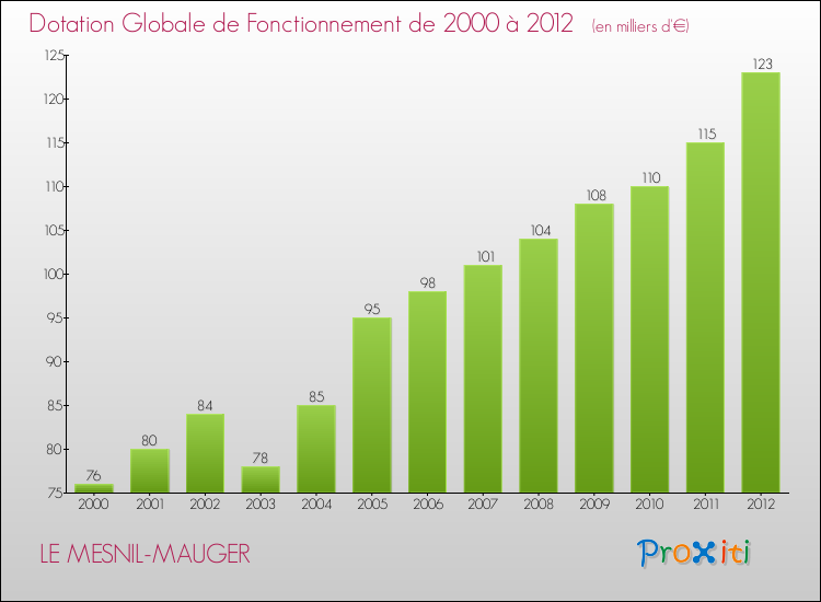 Evolution du montant de la Dotation Globale de Fonctionnement pour la commune de LE MESNIL-MAUGER de 2000 à 2012 Evolution du montant de la Dotation Globale de Fonctionnement pour LE MESNIL-MAUGER de 2000 à 2012