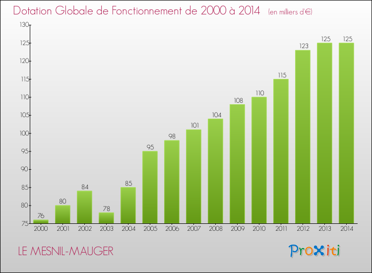 Evolution du montant de la Dotation Globale de Fonctionnement pour la commune de LE MESNIL-MAUGER de 2000 à 2014 Evolution du montant de la Dotation Globale de Fonctionnement pour LE MESNIL-MAUGER de 2000 à 2014
