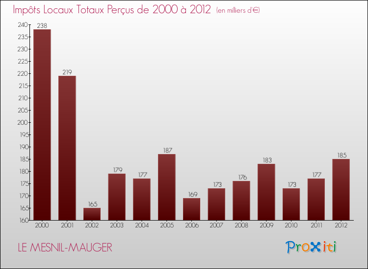 Evolution des Impôts Locaux pour la commune de LE MESNIL-MAUGER de 2000 à 2012 Evolution des Impôts Locaux pour LE MESNIL-MAUGER de 2000 à 2012