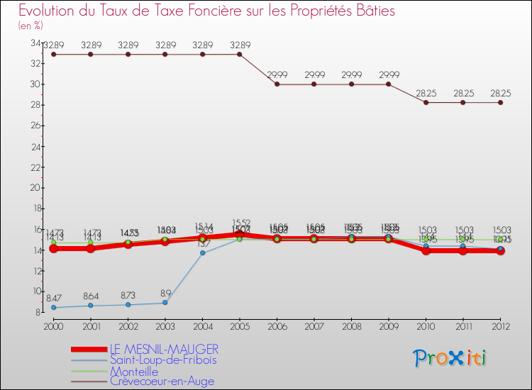 Evolution du taux de la taxe foncière sur le bati pour LE MESNIL-MAUGER et les communes proches de 2000 à 2012 Comparaison des taux de taxe foncière sur le bati pour LE MESNIL-MAUGER et les communes voisines de 2000 à 2012