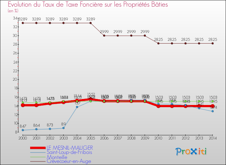 Evolution du taux de la taxe foncière sur le bati pour LE MESNIL-MAUGER et les communes proches de 2000 à 2014 Comparaison des taux de taxe foncière sur le bati pour LE MESNIL-MAUGER et les communes voisines de 2000 à 2014