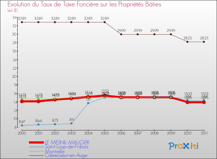 Evolution du taux de la taxe foncière sur le bati pour LE MESNIL-MAUGER et les communes proches Comparaison des taux de taxe foncière sur le bati pour LE MESNIL-MAUGER et les communes voisines
