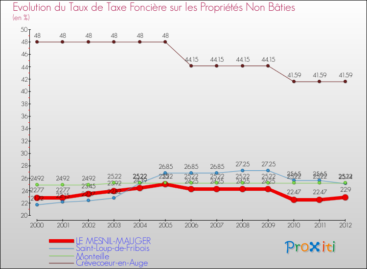 Evolution du taux de la taxe foncière sur les immeubles et terrains non batis pour LE MESNIL-MAUGER et les communes proches de 2000 à 2012 Comparaison des taux de la taxe foncière sur les immeubles et terrains non batis pour LE MESNIL-MAUGER et les communes voisines de 2000 à 2012