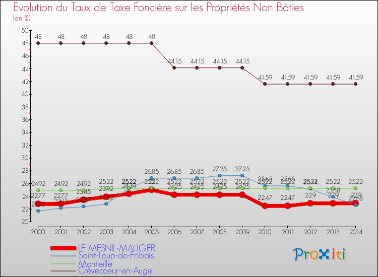 Evolution du taux de la taxe foncière sur les immeubles et terrains non batis pour LE MESNIL-MAUGER et les communes proches de 2000 à 2014 Comparaison des taux de la taxe foncière sur les immeubles et terrains non batis pour LE MESNIL-MAUGER et les communes voisines de 2000 à 2014