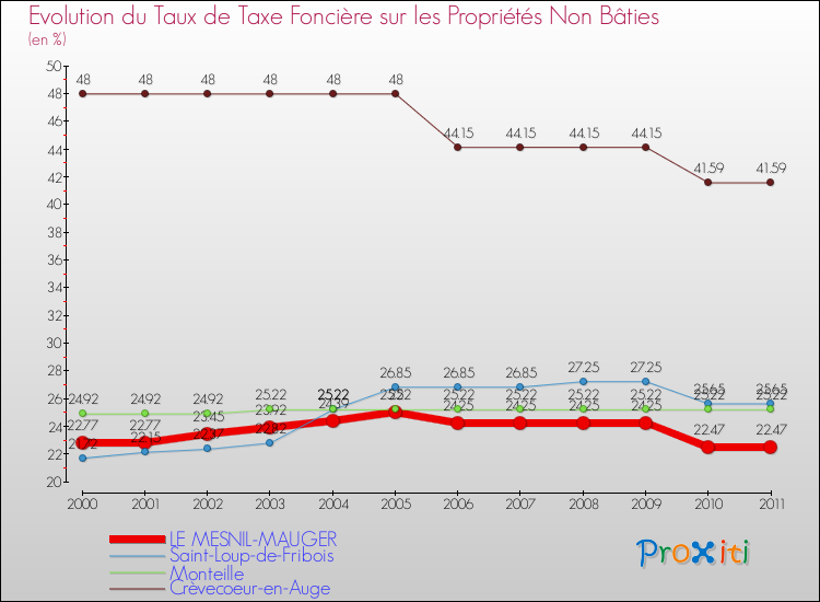 Evolution du taux de la taxe foncière sur les immeubles et terrains non batis pour LE MESNIL-MAUGER et les communes proches Comparaison des taux de la taxe foncière sur les immeubles et terrains non batis pour LE MESNIL-MAUGER et les communes voisines