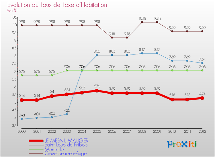 Evolution du taux de la taxe d'habitation pour LE MESNIL-MAUGER et les communes proches Comparaison des taux de la taxe d'habitation pour LE MESNIL-MAUGER et les communes voisines