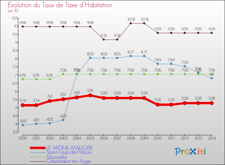 Evolution du taux de la taxe d'habitation pour LE MESNIL-MAUGER et les communes proches de 2000 à 2014 Comparaison des taux de la taxe d'habitation pour LE MESNIL-MAUGER et les communes voisines de 2000 à 2014