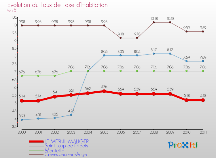 Evolution du taux de la taxe d'habitation pour LE MESNIL-MAUGER et les communes proches Comparaison des taux de la taxe d'habitation pour LE MESNIL-MAUGER et les communes voisines