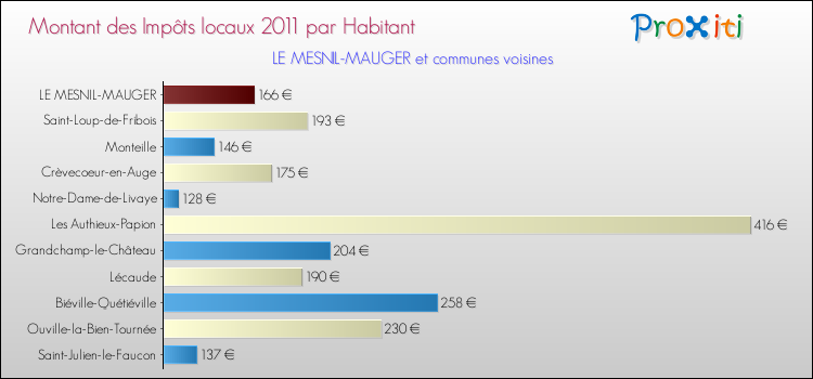 Montant des impôts locaux par Habitant pour LE MESNIL-MAUGER et les communes proches Comparaison des impôts locaux par habitant pour LE MESNIL-MAUGER et les communes voisines