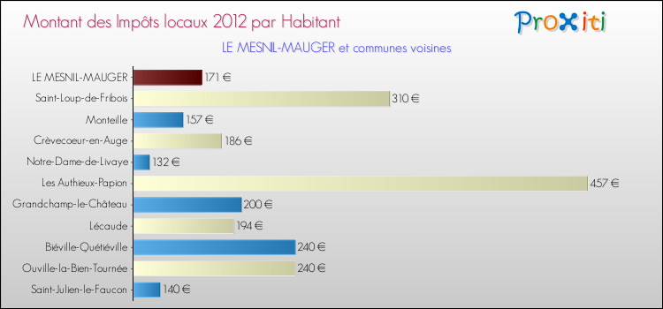 Montant des impôts locaux par Habitant pour LE MESNIL-MAUGER et les communes proches Comparaison des impôts locaux par habitant pour LE MESNIL-MAUGER et les communes voisines