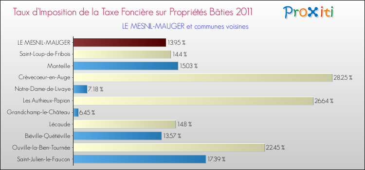 Taux d'imposition de la taxe foncière sur le bati 2011 pour LE MESNIL-MAUGER et les communes proches Comparaison des taux d'imposition de la taxe foncière sur le bati 2011 pour LE MESNIL-MAUGER et les communes voisines
