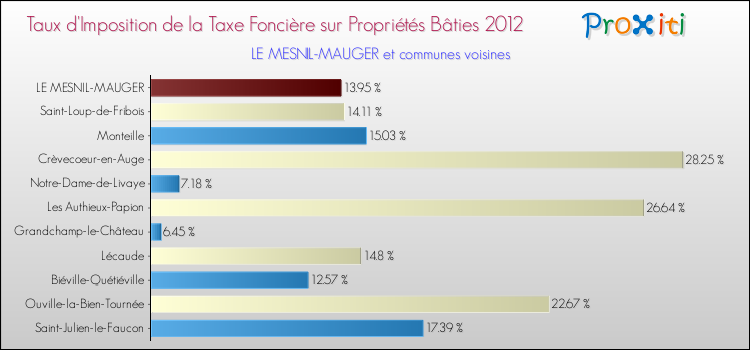 Taux d'imposition de la taxe foncière sur le bati 2012 pour LE MESNIL-MAUGER et les communes proches Comparaison des taux d'imposition de la taxe foncière sur le bati 2012 pour LE MESNIL-MAUGER et les communes voisines