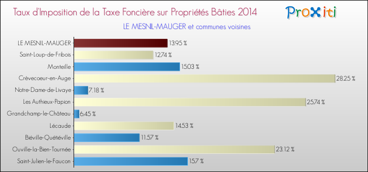 Taux d'imposition de la taxe foncière sur le bati 2014 pour LE MESNIL-MAUGER et les communes proches Comparaison des taux d'imposition de la taxe foncière sur le bati 2014 pour LE MESNIL-MAUGER et les communes voisines
