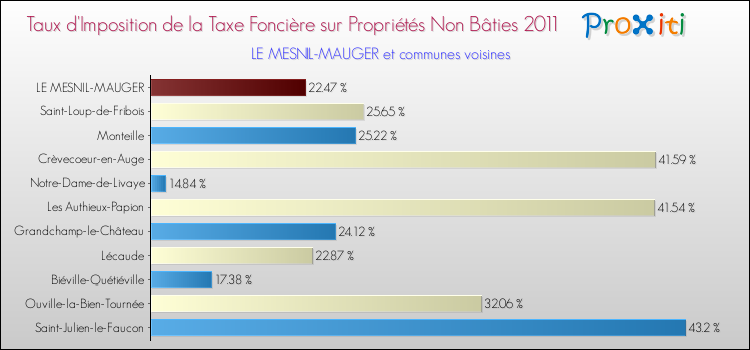 Taux d'imposition de la taxe foncière sur les immeubles et terrains non batis 2011 pour LE MESNIL-MAUGER et les communes proches Comparaison des taux d'imposition de la taxe foncière sur les immeubles et terrains non batis 2011 pour LE MESNIL-MAUGER et les communes voisines