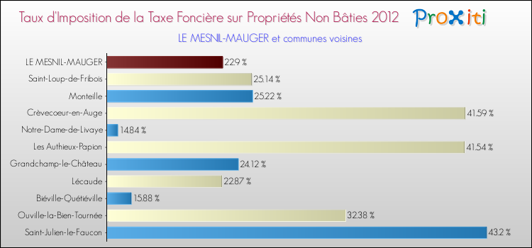Taux d'imposition de la taxe foncière sur les immeubles et terrains non batis 2012 pour LE MESNIL-MAUGER et les communes proches Comparaison des taux d'imposition de la taxe foncière sur les immeubles et terrains non batis 2012 pour LE MESNIL-MAUGER et les communes voisines