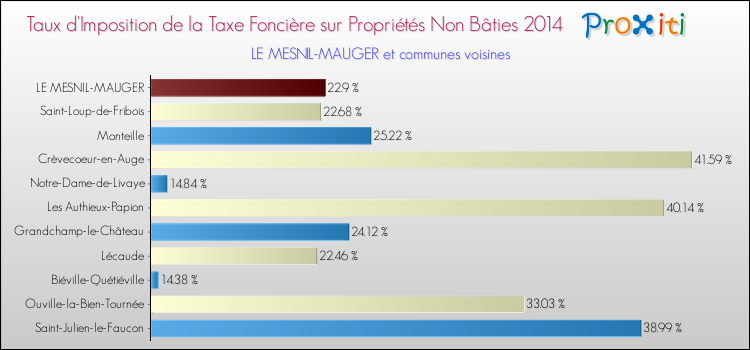 Taux d'imposition de la taxe foncière sur les immeubles et terrains non batis 2014 pour LE MESNIL-MAUGER et les communes proches Comparaison des taux d'imposition de la taxe foncière sur les immeubles et terrains non batis 2014 pour LE MESNIL-MAUGER et les communes voisines