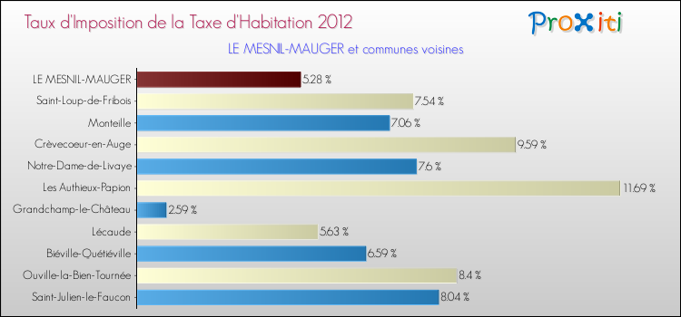 Taux d'imposition de la taxe d'habitation 2012 pour LE MESNIL-MAUGER et les communes proches Comparaison des taux d'imposition de la taxe d'habitation 2012 pour LE MESNIL-MAUGER et les communes voisines
