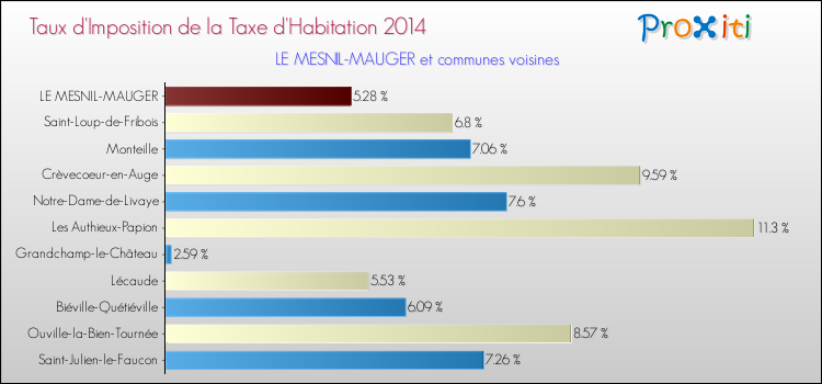 Taux d'imposition de la taxe d'habitation 2014 pour LE MESNIL-MAUGER et les communes proches Comparaison des taux d'imposition de la taxe d'habitation 2014 pour LE MESNIL-MAUGER et les communes voisines