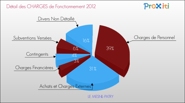 Décomposition des Charges de Fonctionnement 2012 de la commune de LE MESNIL-PATRY Charges de Fonctionnement 2012 pour la commune de LE MESNIL-PATRY