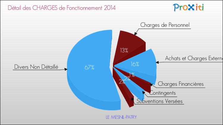 Décomposition des Charges de Fonctionnement 2014 de la commune de LE MESNIL-PATRY Charges de Fonctionnement 2014 pour la commune de LE MESNIL-PATRY